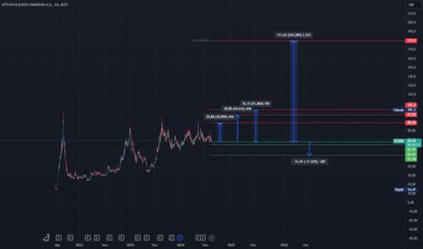 14 Ağustos 2024 - KTSKR - Hisse Yorum ve Teknik Analiz - KUTAHYA SEKER FABRIKASI