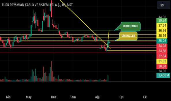 14 Ağustos 2024 - PRKAB - Hisse Yorum ve Teknik Analiz - TURK PRYSMIAN KABLO
