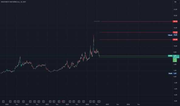 16 Ağustos 2024 - CRDFA - Hisse Yorum ve Teknik Analiz - CREDITWEST FAKTORING