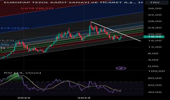17 Ağustos 2024 - TEZOL - Hisse Yorum ve Teknik Analiz - EUROPAP TEZOL KAGIT
