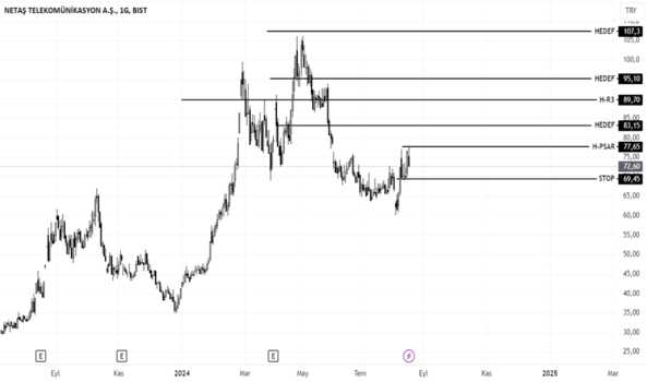 17 Ağustos 2024 - NETAS - Hisse Yorum ve Teknik Analiz - NETAS TELEKOM.