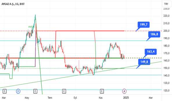 28 Aralık 2024 - Aygaz - Hisse Yorum ve Teknik Analiz - AYGAZ
