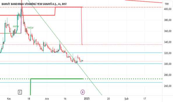28 Aralık 2024 - Banvt - Hisse Yorum ve Teknik Analiz - BANVIT