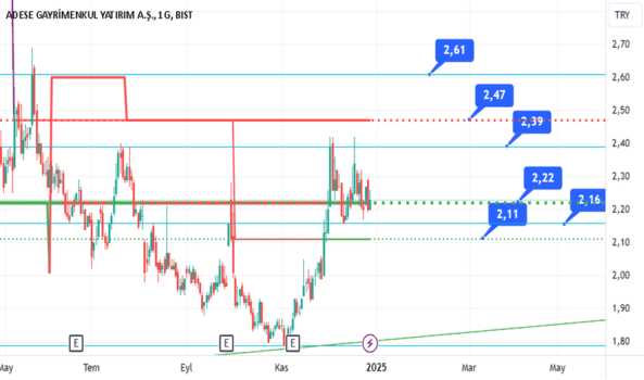 28 Aralık 2024 - Adese - Hisse Yorum ve Teknik Analiz - ADESE GAYRIMENKUL