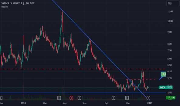 1Aralık 28, 2024 14:34 - SNICA - Hisse Yorum ve Teknik Analiz - SANICA ISI SANAYI