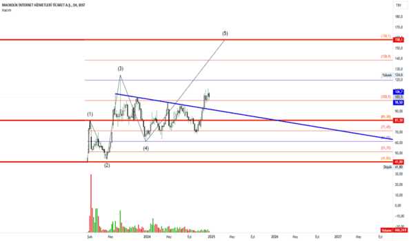 28 Aralık 2024 - Macko - Hisse Yorum ve Teknik Analiz - MACKOLIK INTERNET HIZMETLERI