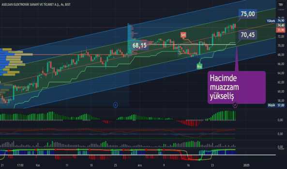 28 Aralık 2024 - ASELS: göstergede Ultra MACD diyor başka bir şey demiyor - ASELSAN