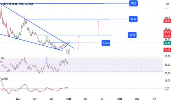 1Aralık 28, 2024 19:58 - FORTE - Hisse Yorum ve Teknik Analiz - FORTE BILGI ILETISIM