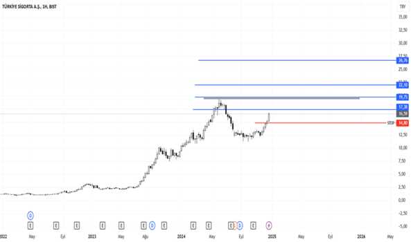 1Aralık 28, 2024 20:56 - TURSG - Hisse Yorum ve Teknik Analiz - TURKIYE SIGORTA