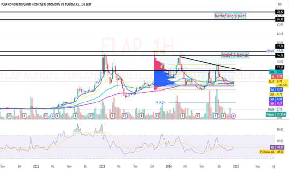 28 Aralık 2024 - Flap - Hisse Yorum ve Teknik Analiz - FLAP KONGRE TOPLANTI HIZ.