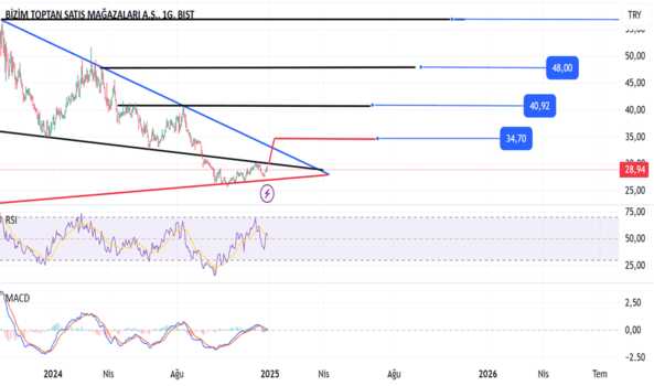 1Aralık 29, 2024 01:52 - BIZIM - Hisse Yorum ve Teknik Analiz - BIZIM MAGAZALARI