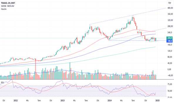 29 Aralık 2024 - toaso 204.9 buy - TOFAS OTO. FAB.
