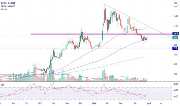 29 Aralık 2024 - GEREL 9,54 buy - GERSAN ELEKTRIK