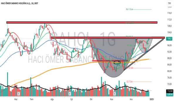 1Aralık 29, 2024 14:25 - SAHOL - Hisse Yorum ve Teknik Analiz - SABANCI HOLDING