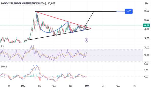 1Aralık 29, 2024 14:53 - DGATE - Hisse Yorum ve Teknik Analiz - DATAGATE BILGISAYAR
