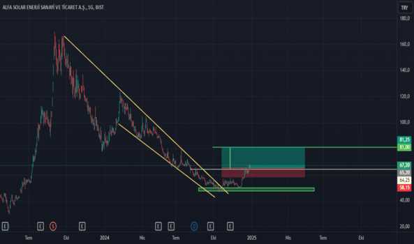 1Aralık 29, 2024 16:03 - ALFAS - Hisse Yorum ve Teknik Analiz - ALFA SOLAR ENERJI