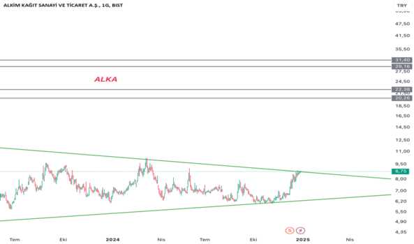 1Aralık 29, 2024 16:21 - ALKA - Hisse Yorum ve Teknik Analiz - ALKIM KAGIT