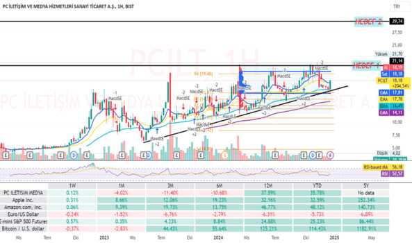 1Aralık 29, 2024 16:30 - PCILT - Hisse Yorum ve Teknik Analiz - PC ILETISIM MEDYA