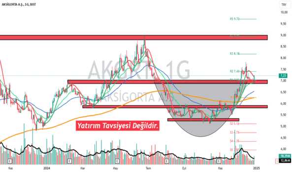 1Aralık 29, 2024 17:21 - AKGRT - Hisse Yorum ve Teknik Analiz - AKSIGORTA