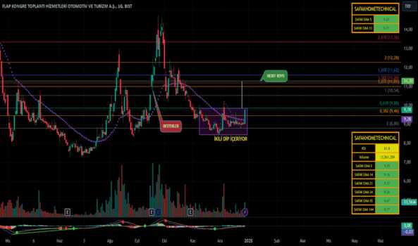 1Aralık 29, 2024 19:43 - FLAP - Hisse Yorum ve Teknik Analiz - FLAP KONGRE TOPLANTI HIZ.