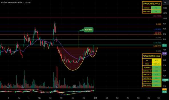 1Aralık 29, 2024 19:41 - MAKTK - Hisse Yorum ve Teknik Analiz - MAKINA TAKIM