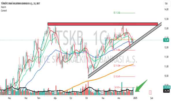 29 Aralık 2024 - TSKB - Hisse Yorum ve Teknik Analiz - T.S.K.B.