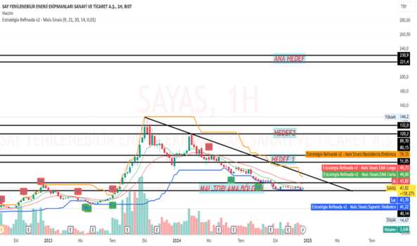 29 Aralık 2024 - SAYAS - Hisse Yorum ve Teknik Analiz - SAY YENILENEBILIR ENERJI