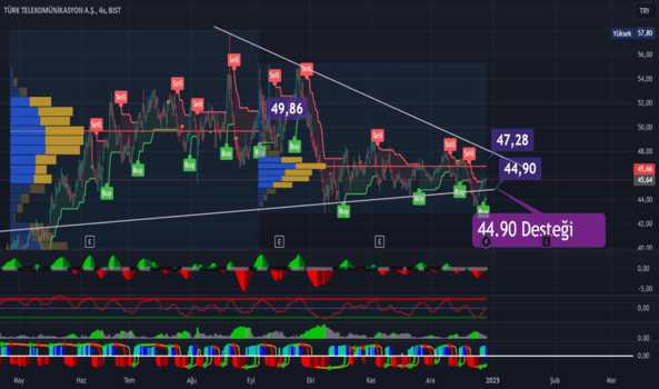 1Aralık 29, 2024 22:50 - TTKOM - Hisse Yorum ve Teknik Analiz - TURK TELEKOM