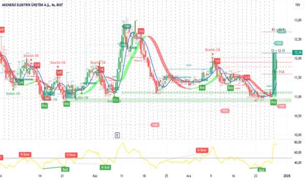 1Aralık 30, 2024 09:27 - AKENR - Hisse Yorum ve Teknik Analiz - AKENERJI