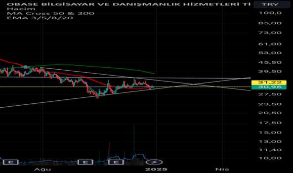 1Aralık 30, 2024 22:51 - OBASE - Hisse Yorum ve Teknik Analiz - OBASE BILGISAYAR