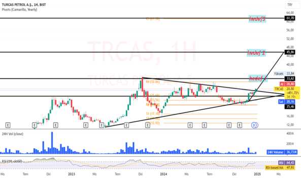 1Aralık 30, 2024 23:56 - TRCAS - Hisse Yorum ve Teknik Analiz - TURCAS PETROL