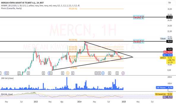 30 Aralık 2024 - mercan (Mercn hissesi) Teknik Analiz ve Yorumlar - MERCAN KIMYA