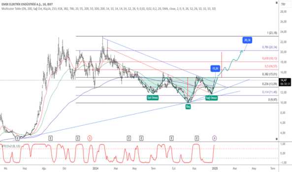 31 Aralık 2024 - #EMKEL (Emkel hissesi) Teknik Analiz ve Yorumlar - EMEK ELEKTRIK