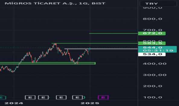 1Aralık 31, 2024 12:53 - MGROS - Hisse Yorum ve Teknik Analiz - MIGROS TICARET