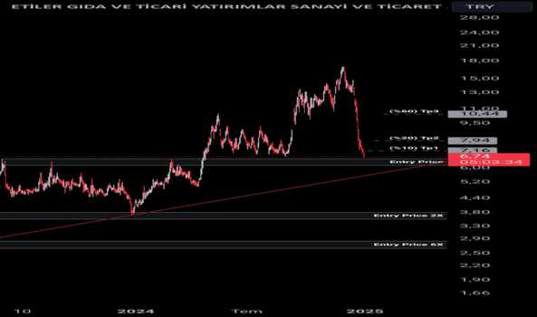 31 Aralık 2024 - ETILR - Hisse Yorum ve Teknik Analiz - ETILER GIDA