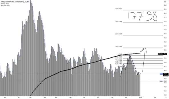 1Aralık 31, 2024 14:33 - TUPRS - Hisse Yorum ve Teknik Analiz - TUPRAS