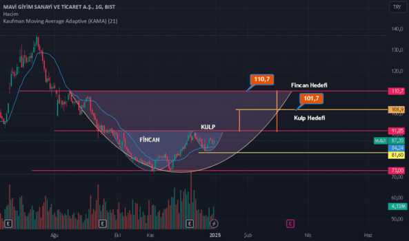 1Aralık 31, 2024 20:20 - MAVI - Hisse Yorum ve Teknik Analiz - MAVI GIYIM