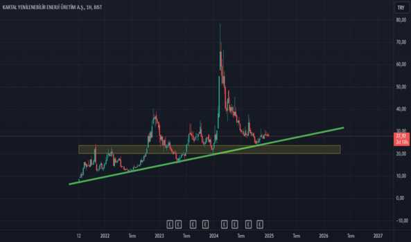 1Ocak 1, 2025 01:05 - KARYE - Hisse Yorum ve Teknik Analiz - KARTAL YEN. ENERJI