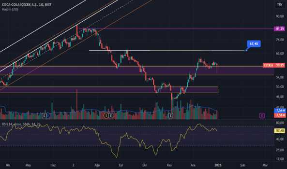 1Ocak 1, 2025 16:27 - CCOLA - Hisse Yorum ve Teknik Analiz - COCA COLA ICECEK