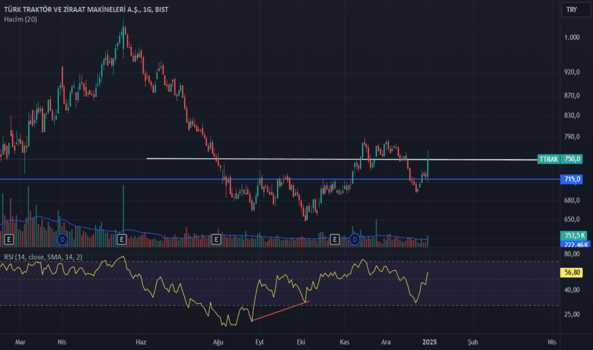 1 Ocak 2025 - TTRAK TEKNİK ANALİZ - TURK TRAKTOR