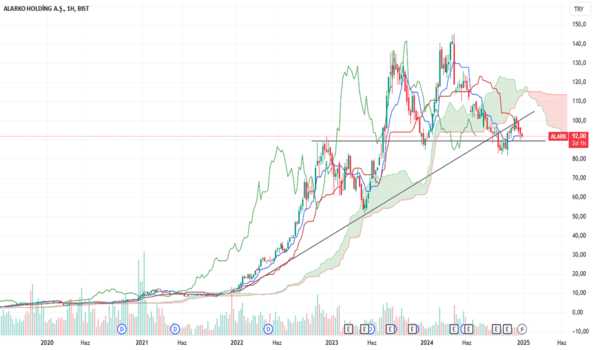 1Ocak 1, 2025 17:37 - ALARK - Hisse Yorum ve Teknik Analiz - ALARKO HOLDING