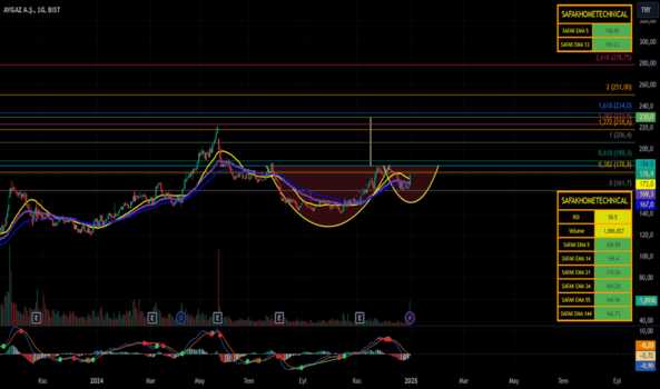1 Ocak 2025 - AYGAZ - Hisse Yorum ve Teknik Analiz - AYGAZ