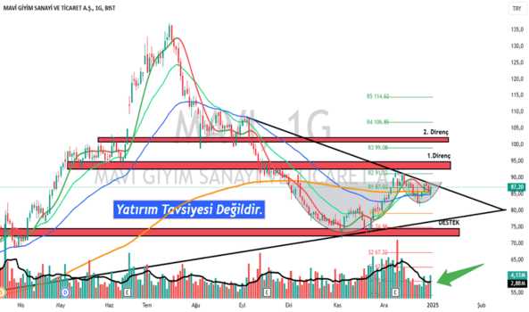 1Ocak 1, 2025 23:30 - MAVI - Hisse Yorum ve Teknik Analiz - MAVI GIYIM