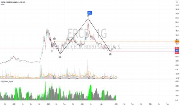1Ocak 2, 2025 13:51 - ERCB - Hisse Yorum ve Teknik Analiz - ERCIYAS CELIK BORU