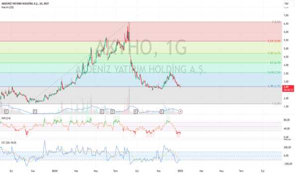 1Ocak 2, 2025 13:48 - AKYHO - Hisse Yorum ve Teknik Analiz - AKDENIZ YATIRIM HOLDING