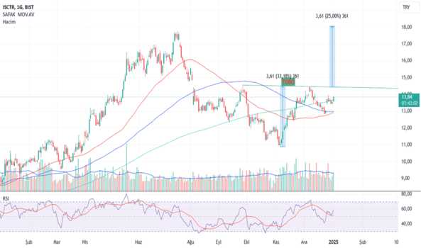 1Ocak 2, 2025 14:26 - ISCTR - Hisse Yorum ve Teknik Analiz - IS BANKASI (C)