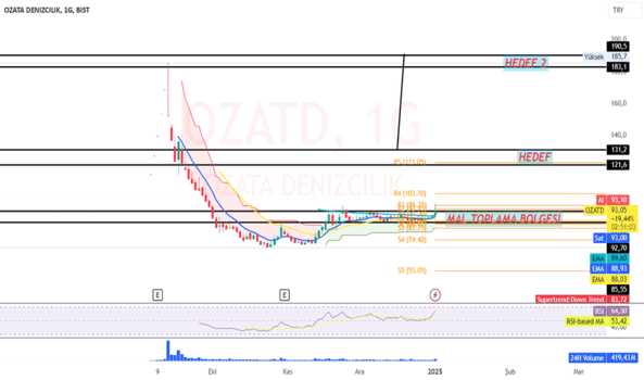 1Ocak 2, 2025 15:33 - OZATD - Hisse Yorum ve Teknik Analiz - OZATA DENIZCILIK