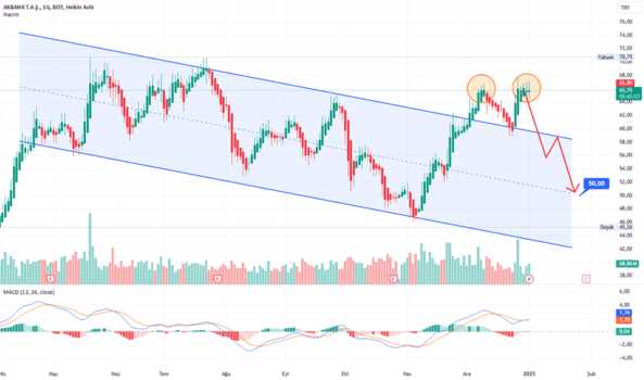 2 Ocak 2025 - AKBNK - Hisse Yorum ve Teknik Analiz - AKBANK