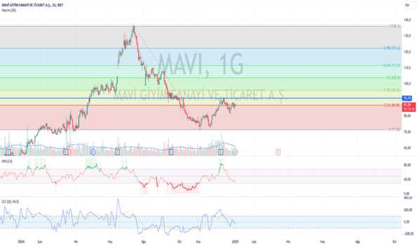 1Ocak 2, 2025 15:49 - MAVI - Hisse Yorum ve Teknik Analiz - MAVI GIYIM