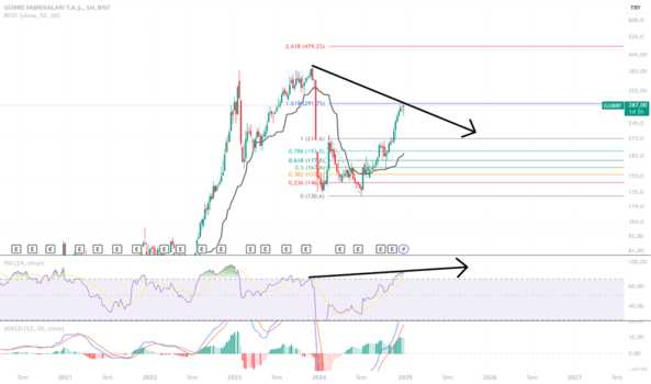 2 Ocak 2025 - GUBRF - Hisse Yorum ve Teknik Analiz - GUBRE FABRIK.
